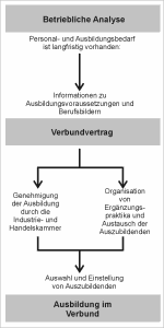 Prinzip der Verbundausbildung